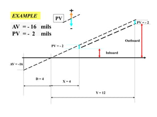 AV = -16
D = 4
Y = 12
EXAMPLE
PV = - 2
Inboard
Outboard
PV = - 2
X = 4
PV
AV = - 16 mils
PV = - 2 mils
 