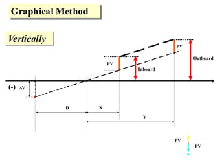 Vertically
Graphical Method
D
Y
X
AV(-)
Inboard
PV
Outboard
PV
PV
PV
 
