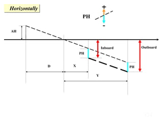 124
Horizontally
AH
D
Y
X
Inboard
PH
Outboard
PH
PH
 
