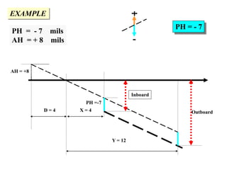 EXAMPLE
AH = +8
D = 4
Y = 12
X = 4
Inboard
PH =-7
Outboard
PH = - 7
PH = - 7 mils
AH = + 8 mils
 