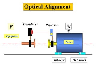 Inboard Out board
Driver
M
Equipment
F
Optical Alignment
Transducer Reflector
 