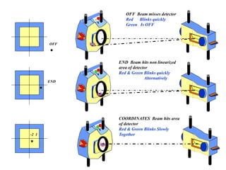 OFF Beam misses detector
Red Blinks quickly
Green Is OFF
END Beam hits non linearized
area of detector
Red & Green Blinks quickly
Alternatively
COORDINATES Beam hits area
of detector
Red & Green Blinks Slowly
Together
OFF
END
-2 1
 