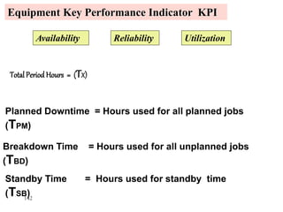 Planned Downtime = Hours used for all planned jobs
(TPM)
Breakdown Time = Hours used for all unplanned jobs
(TBD)
Standby Time = Hours used for standby time
(TSB)
Equipment Key Performance Indicator KPI
Availability Reliability Utilization
Total Period Hours = (TX)
142
 