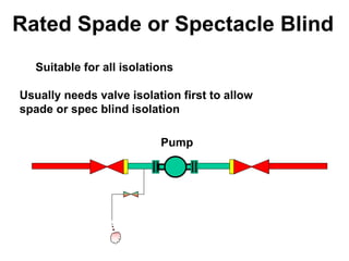 Hassan Hassan
Rated Spade or Spectacle Blind
Suitable for all isolations
Usually needs valve isolation first to allow
spade or spec blind isolation
Pump
 