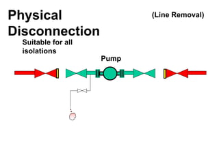 Hassan Hassan
Suitable for all
isolations
Physical
Disconnection
(Line Removal)
Pump
 