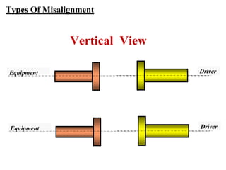DriverEquipment
Vertical View
Types Of Misalignment
DriverEquipment
 