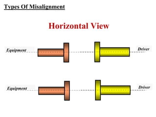 DriverEquipment
Horizontal View
Types Of Misalignment
DriverEquipment
 