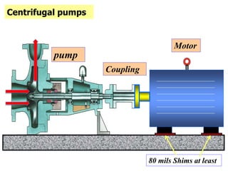 Motor
Coupling
pump
Centrifugal pumps
80 mils Shims at least
 