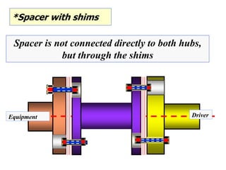 *Spacer with shims
Equipment Driver
Spacer is not connected directly to both hubs,
but through the shims
 