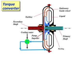 Turbine
Stationary
Guide wheel
Primary
Shaft
Secondary
Shaft
Packing
Torque
converter
Liquid
Pump
Impeller
Cooling water
 