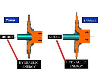 HYDRAULIC
ENERGY
HYDRAULIC
ENERGY
Pump Turbine
HYDRAULIC
ENERGY
HYDRAULIC
ENERGY
MOTIONMOTION
 