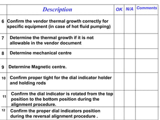 Confirm the vendor thermal growth correctly for
specific equipment (in case of hot fluid pumping)
6
9 Determine Magnetic centre.
Confirm proper tight for the dial indicator holder
and holding rods
10
Determine mechanical centre8
Confirm the dial indicator is rotated from the top
position to the bottom position during the
alignment procedure.
11
Confirm the proper dial indicators position
during the reversal alignment procedure .
12
Determine the thermal growth if it is not
allowable in the vendor document
7
CommentsN/AOKDescription
 