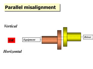Parallel misalignment
Equipment
Vertical
OR
Horizontal
Driver
 