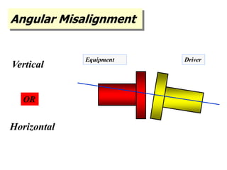 Angular Misalignment
Equipment
Vertical
OR
Horizontal
Driver
 