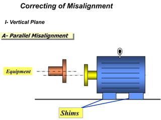 A- Parallel Misalignment
Equipment
Shims
Correcting of Misalignment
I- Vertical Plane
 