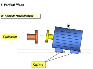 B- Angular Misalignment
Equipment
Shims
I- Vertical Plane
 