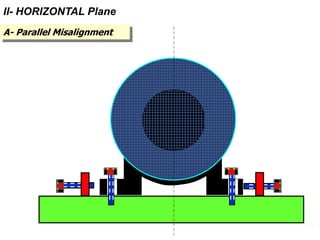 38
II- HORIZONTAL Plane
A- Parallel Misalignment
 
