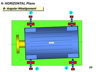 40
31
2 4
B- Angular Misalignment
II- HORIZONTAL Plane
 