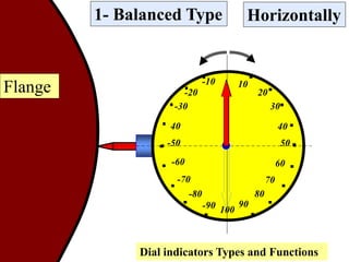 10-10
-20
30
40
-50
20
-30
40
50
Dial indicators Types and Functions
1- Balanced Type
60
70
80
90
100
-60
-70
-80
-90
Flange
Horizontally
 