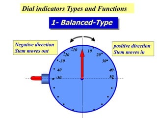 1- Balanced-Type
10-10
-20
30
40
-50
20
-30
40
50
Negative direction
Stem moves out
positive direction
Stem moves in
Dial indicators Types and Functions
 
