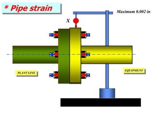 EQUIPMENT
PLANT LINE
* Pipe strain
X
PLANT LINE
Maximum 0.002 in
 