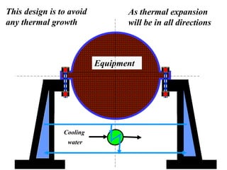 71
Equipment
This design is to avoid
any thermal growth
As thermal expansion
will be in all directions
Cooling
water
 