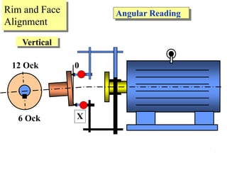 Angular Reading
72
0
X
12 Ock
6 Ock
Vertical
Rim and Face
Alignment
 