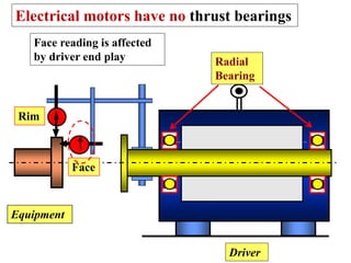 Equipment
Driver
Electrical motors have no thrust bearings
Rim
Face
Radial
Bearing
Face reading is affected
by driver end play
 