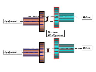 Equipment
The same
Misalignment
Driver
Driver
Equipment
 