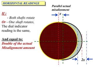 Parallel actual
misalignment
HORIZONTAL READINGS
2x
xIf :
- Both shafts rotate
Or - One shaft rotates,
The dial indicator
reading is the same,
And equal to:
Double of the actual
Misalignment amount
 