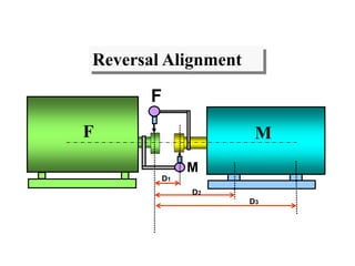 D1
D2
D3
MF
F
M
Reversal Alignment
 