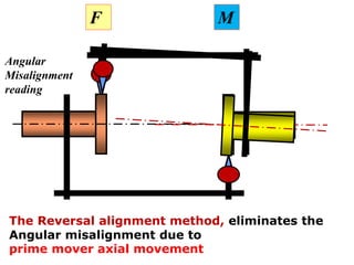 F M
The Reversal alignment method, eliminates the
Angular misalignment due to
prime mover axial movement
Angular
Misalignment
reading
 