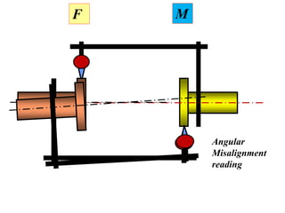 Angular
Misalignment
reading
F M
 