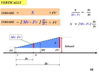 Inboard
D1
D2
F
FV
98
VERTICALLY
INBOARD + FV{= MV - FV } D 2
D 1
M
MV
INBOARD = X + FV
FV
MV- FV
X
D2
D1
MV- FVX = }}
X
=
D2
D1MV- FV
 