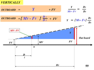 Out board
D
1
F
FV
99
VERTICALLY
M
MV FV
MV- FV
Y
D3
OUTBOARD + FV{= MV - FV } D 3
D 1
OUTBOARD = Y + FV
D3
D1
MV- FVY = }}
Y
=
D3
D1MV- FV
 