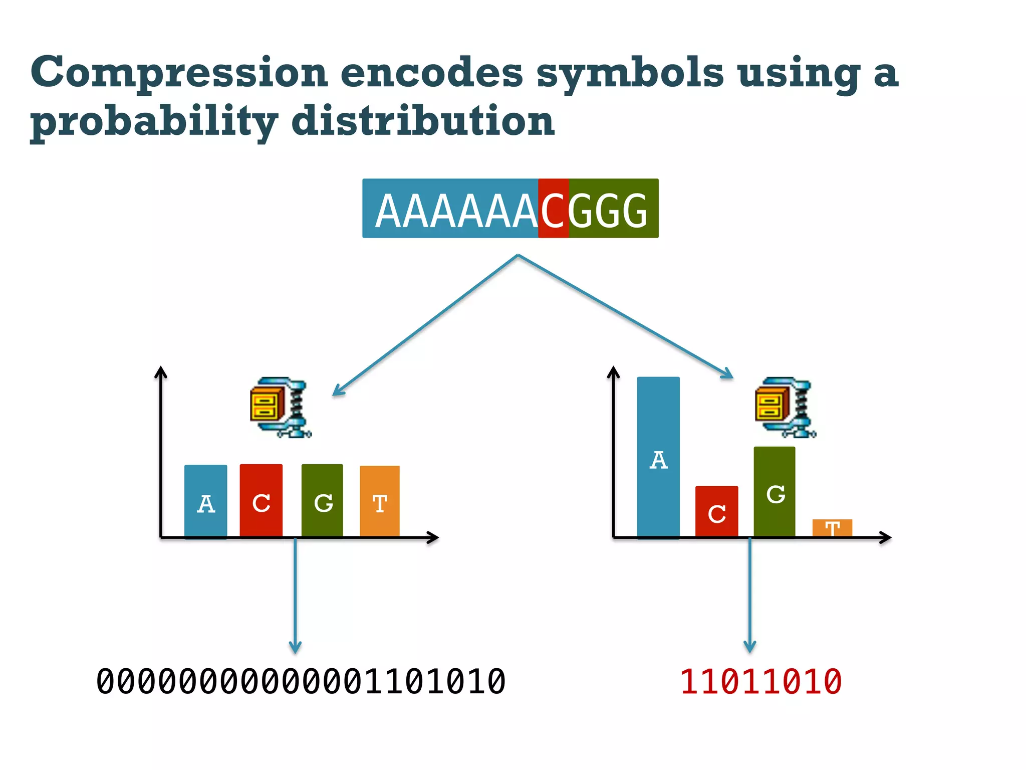Compression encodes symbols using a
probability distribution

                  AAAAAACGGG




                               A
      A   C   G   T                     G
                                    C
                                            T




  00000000000001101010             11011010
 
