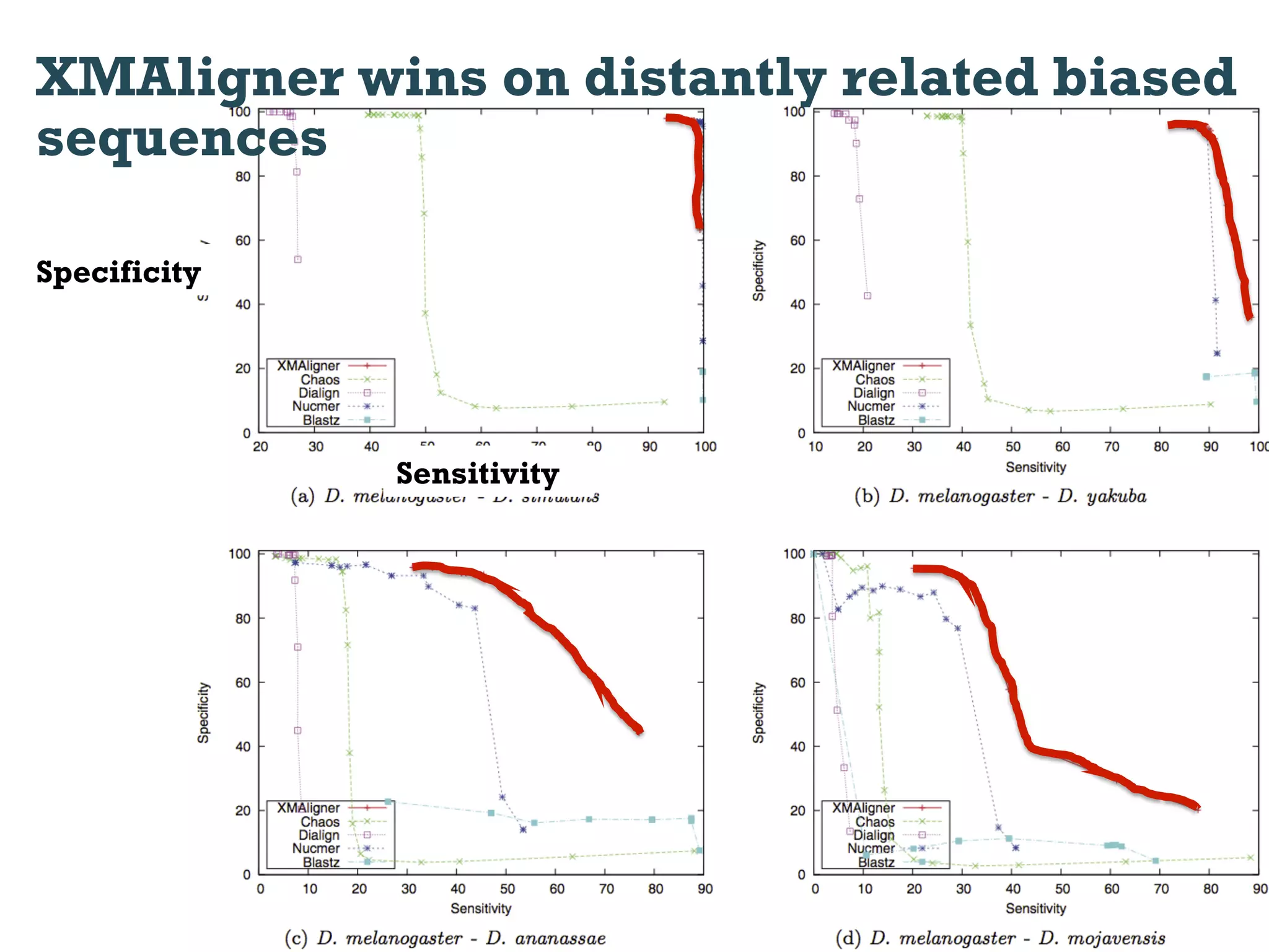 XMAligner wins on distantly related biased
sequences

Specificity




              Sensitivity
 