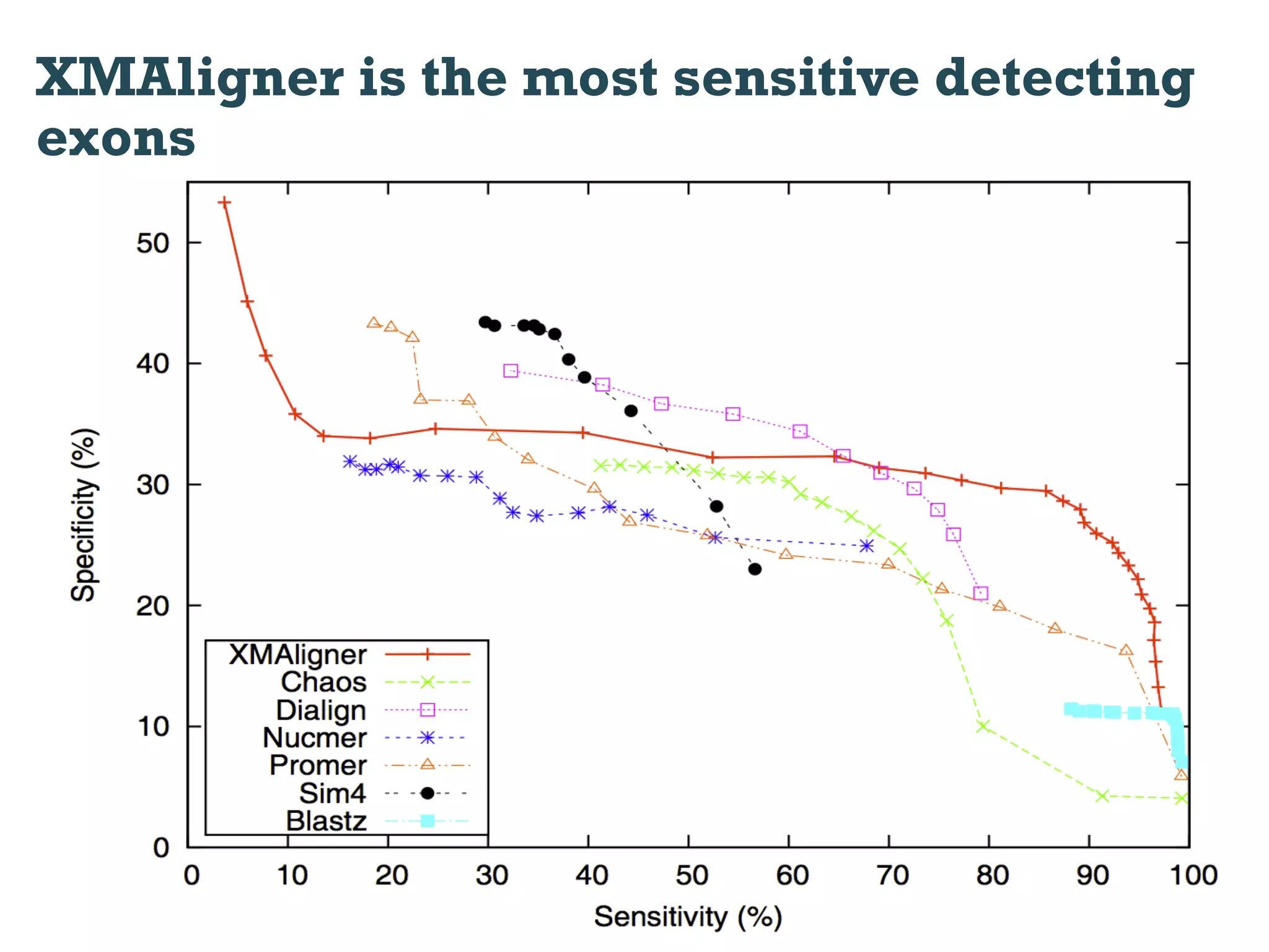 XMAligner is the most sensitive detecting
exons
 