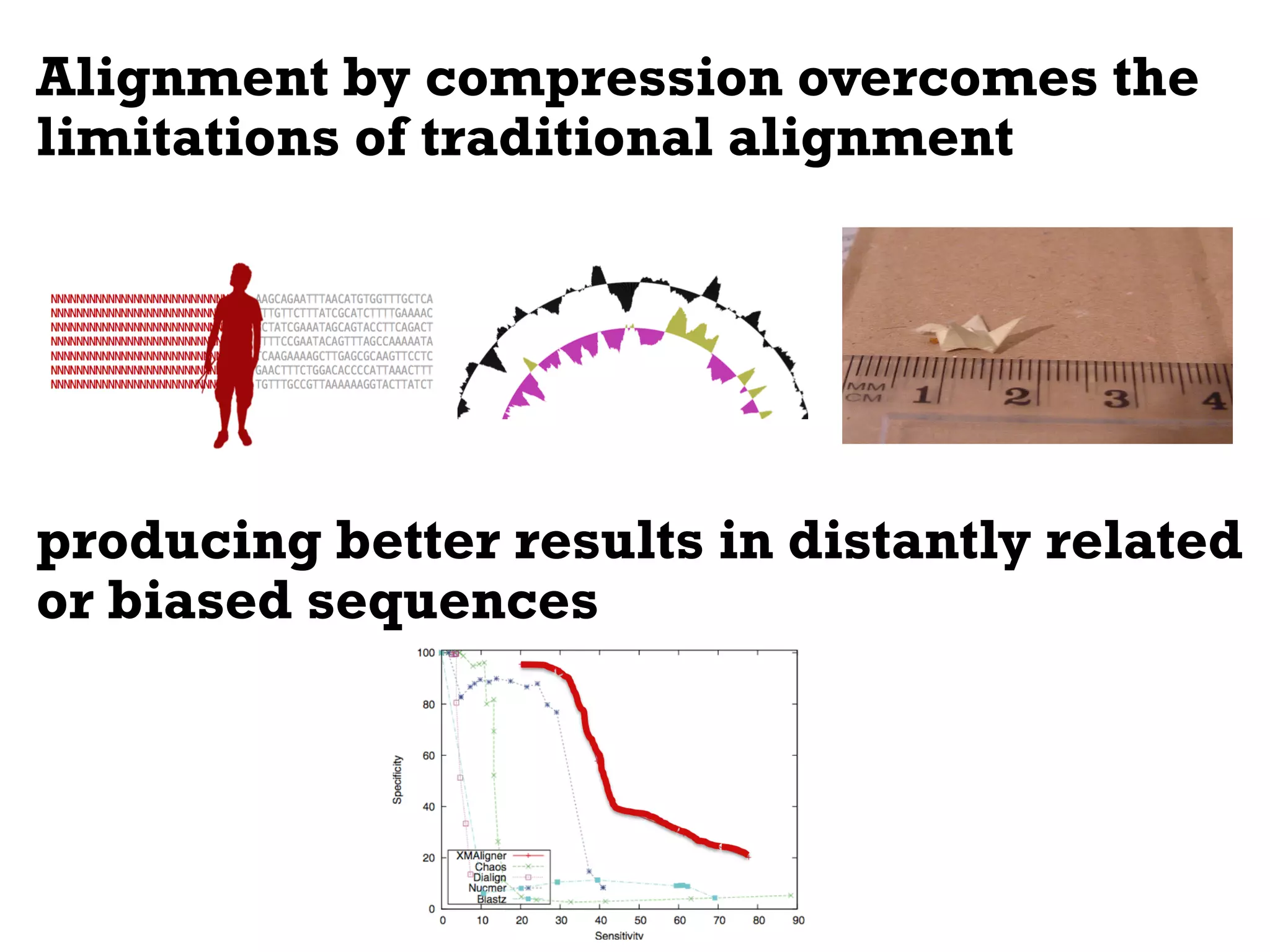 Alignment by compression overcomes the
limitations of traditional alignment




producing better results in distantly related
or biased sequences
 
