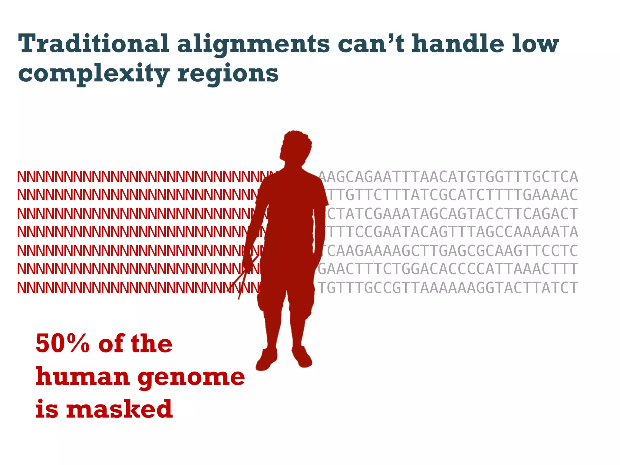 Traditional alignments can’t handle low
complexity regions


NNNNNNNNNNNNNNNNNNNNNNNNNNNN    AAGCAGAATTTAACATGTGGTTTGCTCA
NNNNNNNNNNNNNNNNNNNNNNNNNNNN    TTTGTTCTTTATCGCATCTTTTGAAAAC
NNNNNNNNNNNNNNNNNNNNNNNNNNNN    GCTATCGAAATAGCAGTACCTTCAGACT
NNNNNNNNNNNNNNNNNNNNNNNNNNNN    TTTTCCGAATACAGTTTAGCCAAAAATA
NNNNNNNNNNNNNNNNNNNNNNNNNNNN    TCAAGAAAAGCTTGAGCGCAAGTTCCTC
NNNNNNNNNNNNNNNNNNNNNNNNNNNN    GAACTTTCTGGACACCCCATTAAACTTT
NNNNNNNNNNNNNNNNNNNNNNNNNNNN!   TGTTTGCCGTTAAAAAAGGTACTTATCT!


 50% of the
 human genome
 is masked
 