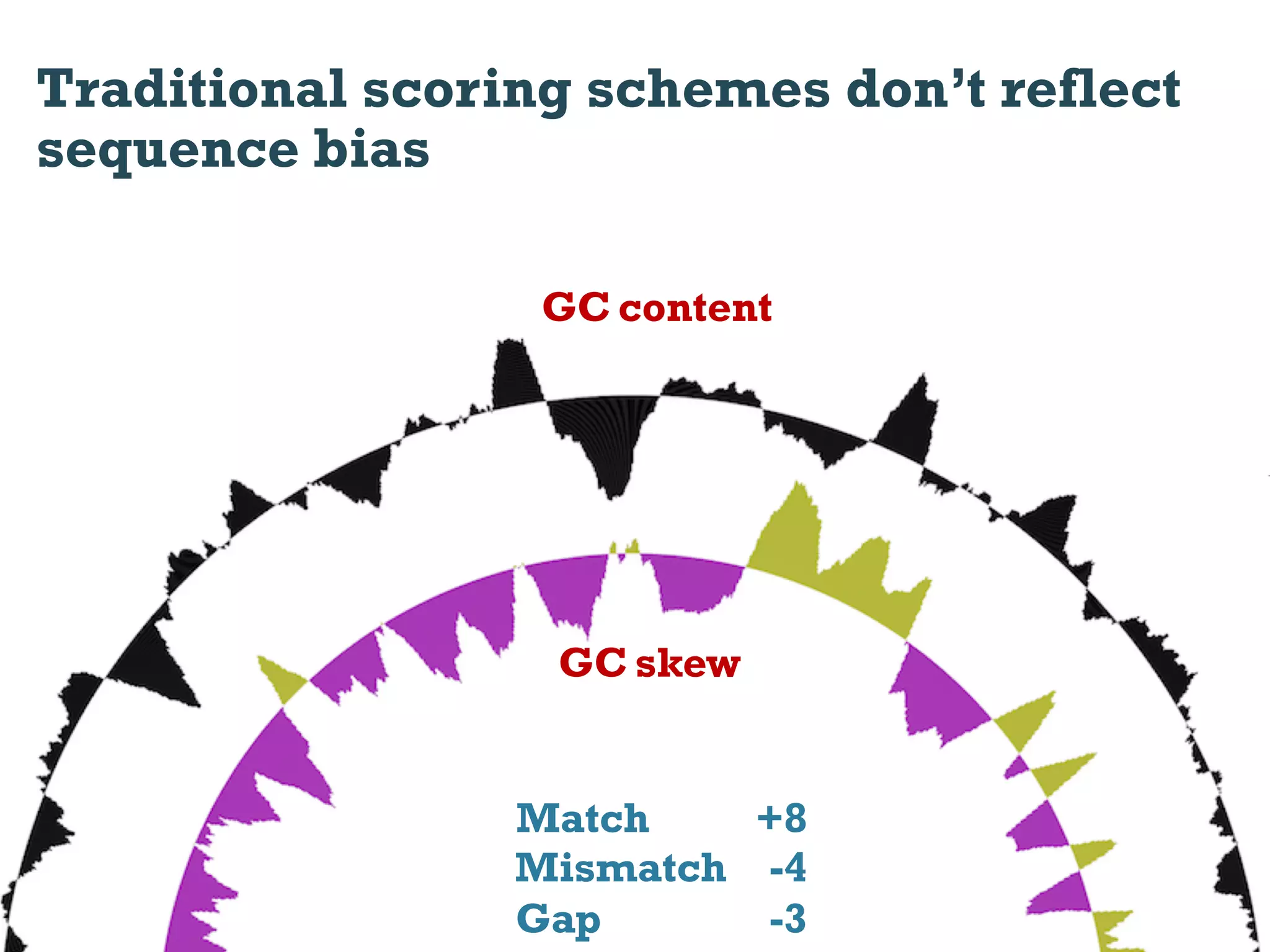 Traditional scoring schemes don’t reflect
sequence bias

                  GC content




                  GC skew


                 Match    +8
                 Mismatch -4
                 Gap      -3
 