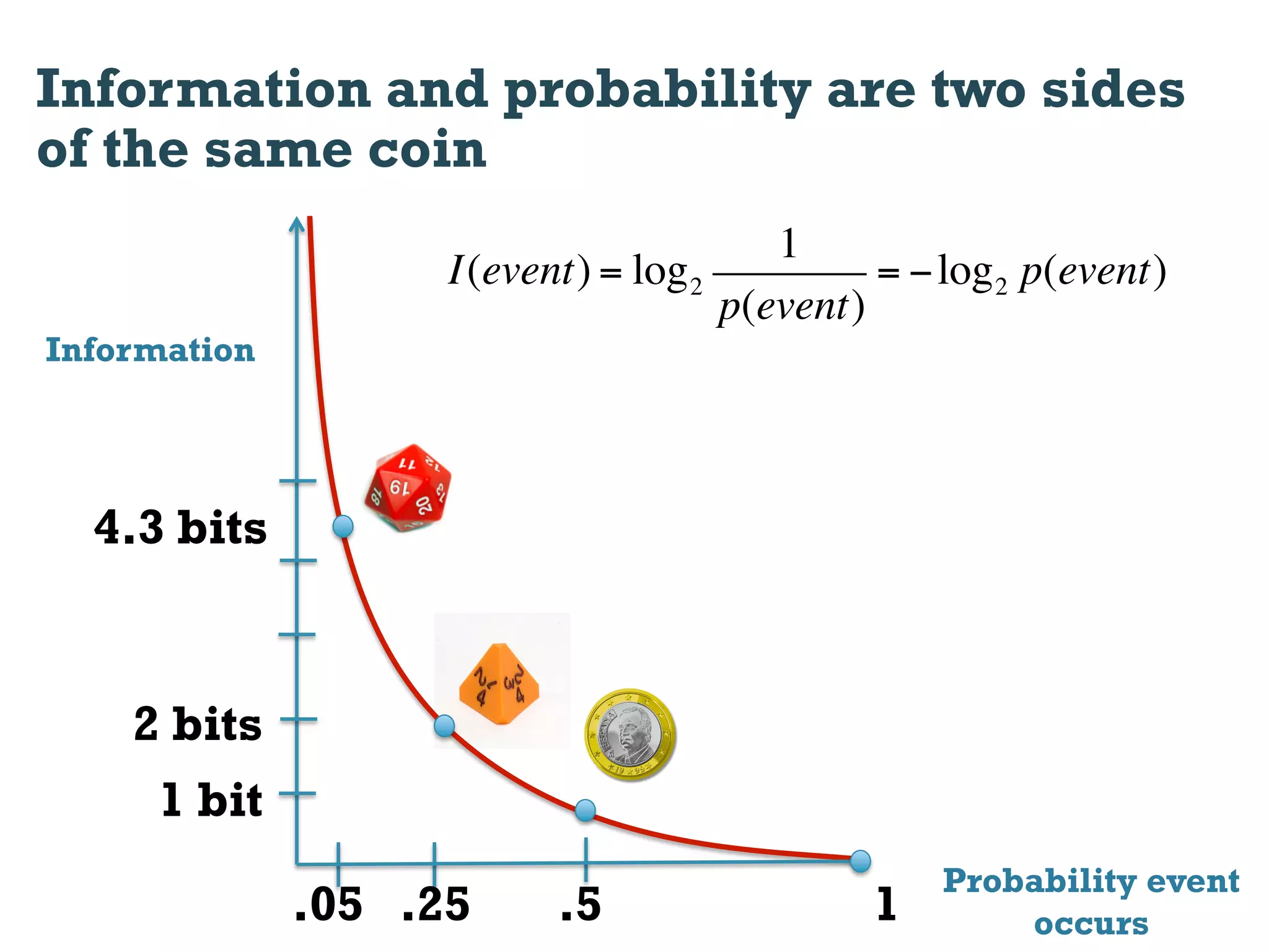 Information and probability are two sides
of the same coin
                                        1
                    I(event) = log 2          = ! log 2 p(event)
                                     p(event)
Information




  4.3 bits


    2 bits
     1 bit
                                                  Probability event
              .05 .25     .5                  1       occurs
 