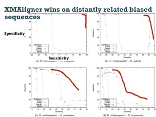 XMAligner wins on distantly related biased
sequences

Specificity




              Sensitivity
 
