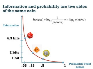 Information and probability are two sides
of the same coin
                                        1
                    I(event) = log 2          = ! log 2 p(event)
                                     p(event)
Information




  4.3 bits


    2 bits
     1 bit
                                                  Probability event
              .05 .25     .5                  1       occurs
 