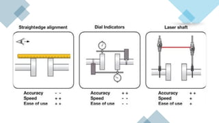 Comprehensive Guide to Shaft Alignment: Techniques, Types, and Effects | PDF