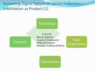 Increasing Digital Nature of Library Collection – Information as Product (1)          IT & LTSPlan & OrganizeAcquire & ImplementDeliver & SupportMeasure, Evaluate & Refine