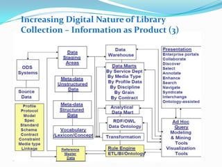Increasing Digital Nature of Library Collection – Information as Product (3)
