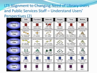 LTS Alignment to Changing Need of Library Users and Public Services Staff – Understand Users’ Perspectives (2)
