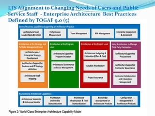 LTS Alignment to Changing Needs of Users and Public Service Staff  - Enterprise Architecture  Best Practices Defined by TOGAF 9.0 (5)