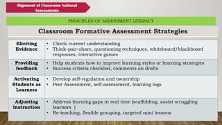 Classroom Formative Assessment Strategies
PRINCIPLES OF ASSESSMENT LITERACY
Eliciting
Evidence
• Check current understanding
• Think-pair-share, questioning techniques, whiteboard/blackboard
responses, interactive games
Providing
feedback
• Help students how to improve learning styles or learning strategies
• Success criteria checklist, comments on drafts
Activating
Students as
Learners
• Develop self-regulation and ownership
• Peer Assessment, self-assessment, learning logs
Adjusting
Instruction
• Address learning gaps in real time (scaffolding, assist struggling
learners )
• Re-teaching, flexible grouping, targeted mini lessons
Alignment of Classroom National
Assessments
 